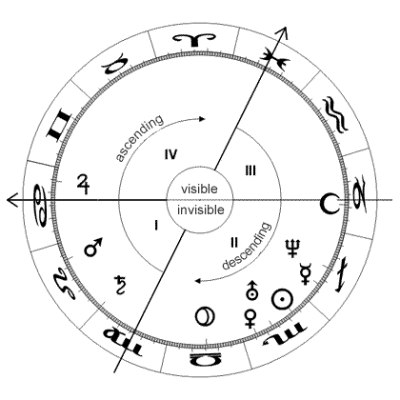 Astrology Articles - Astro*Synthesis Astrology